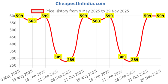 amazon.in macrowoman w-series Women's Solid Regular Fit T-Shirt macrowoman w-series Price History Graph from 9 May 2025 to 29 Nov 2025