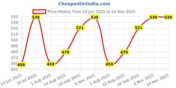 amazon.in allen solly Women's Solid Regular Fit T-Shirt allen solly Price History Graph from 23 Jun 2025 to 14 Nov 2025