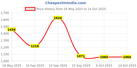 amazon.in only Women's Solid Regular Fit T-Shirt only Price History Graph from 16 May 2025 to 14 Oct 2025