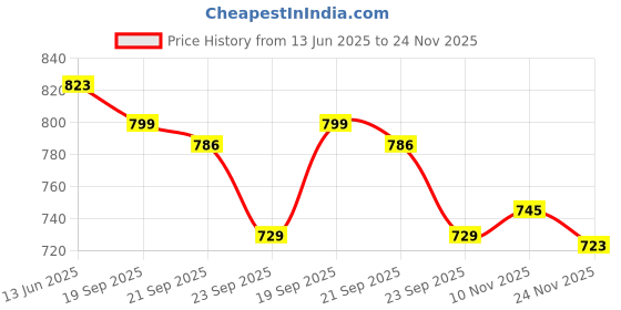 amazon.in u.s. polo assn. Women's Solid Regular Fit T-Shirt u.s. polo assn. Price History Graph from 13 Jun 2025 to 24 Nov 2025