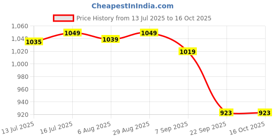 amazon.in u.s. polo assn. Women's Solid Regular Fit T-Shirt u.s. polo assn. Price History Graph from 13 Jul 2025 to 16 Oct 2025