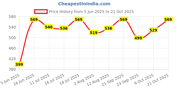 amazon.in preneum Women's Solid Regular Fit T-Shirt preneum Price History Graph from 5 Jun 2025 to 21 Oct 2025