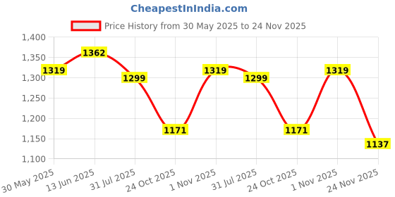 amazon.in u.s. polo assn. Women's Solid Regular Fit T-Shirt u.s. polo assn. Price History Graph from 30 May 2025 to 24 Nov 2025