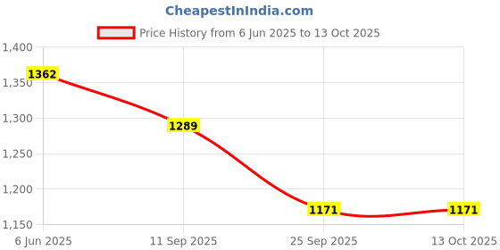amazon.in u.s. polo assn. Women's Solid Regular Fit T-Shirt u.s. polo assn. Price History Graph from 6 Jun 2025 to 12 Oct 2025