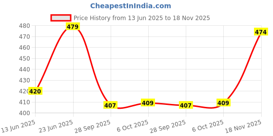 amazon.in popwings Women's Solid Regular Fit T-Shirt popwings Price History Graph from 13 Jun 2025 to 18 Nov 2025