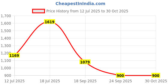 amazon.in only Women's Solid Regular Fit T-Shirt only Price History Graph from 12 Jul 2025 to 30 Oct 2025
