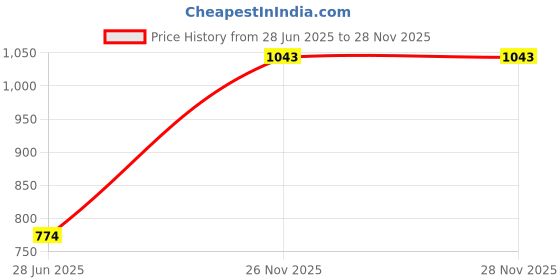 amazon.in only Women's Solid Regular Fit T-Shirt only Price History Graph from 28 Jun 2025 to 26 Nov 2025