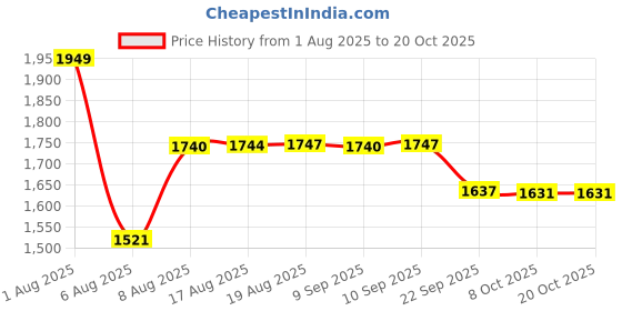 amazon.in skechers Women's Solid Regular Fit T-Shirt skechers Price History Graph from 1 Aug 2025 to 20 Oct 2025