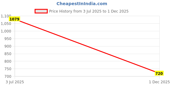 amazon.in vero moda Women's Solid Regular Fit T-Shirt vero moda Price History Graph from 3 Jul 2025 to 1 Dec 2025