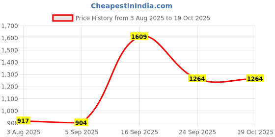 amazon.in vero moda Women's Solid Regular Fit T-Shirt vero moda Price History Graph from 3 Aug 2025 to 19 Oct 2025