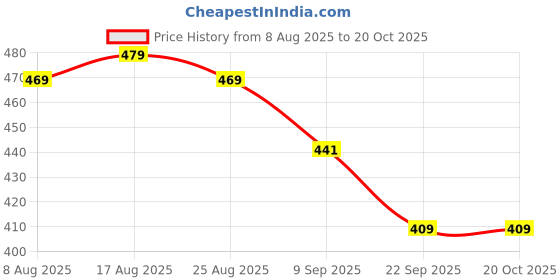amazon.in popwings Women's Solid Regular Fit T-Shirt popwings Price History Graph from 8 Aug 2025 to 20 Oct 2025