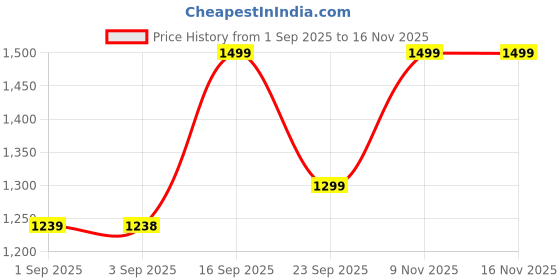 amazon.in vero moda Women's Solid Regular Fit T-Shirt vero moda Price History Graph from 1 Sep 2025 to 15 Nov 2025