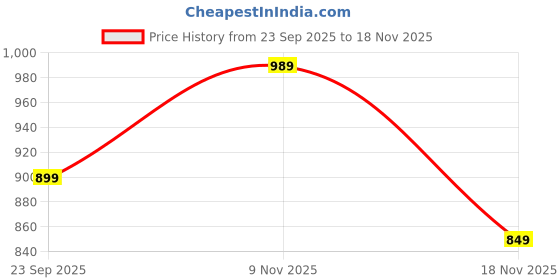 amazon.in puma Women's Solid Regular Fit T-Shirt puma Price History Graph from 23 Sep 2025 to 18 Nov 2025
