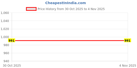 amazon.in u.s. polo assn. Women's Solid Regular Fit T-Shirt u.s. polo assn. Price History Graph from 30 Oct 2025 to 3 Nov 2025