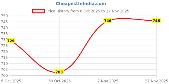 amazon.in u.s. polo assn. Women's Solid Regular Fit T-Shirt u.s. polo assn. Price History Graph from 6 Oct 2025 to 27 Nov 2025