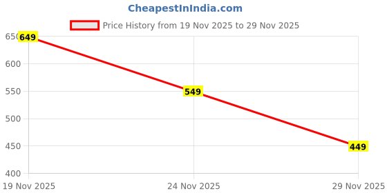 amazon.in the souled store Women's Solid Regular Fit T-Shirt the souled store Price History Graph from 19 Nov 2025 to 29 Nov 2025