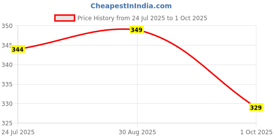 amazon.in avanova Women's Solid Regular Fit, T-Shirt, Stylish Top, Soft and Comfy Fabric has Some Stretch avanova Price History Graph from 24 Jul 2025 to 1 Oct 2025