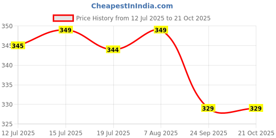 amazon.in avanova Women's Solid Regular Fit, T-Shirt, Stylish Top, Soft and Comfy Fabric has Some Stretch avanova Price History Graph from 12 Jul 2025 to 21 Oct 2025