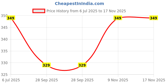 amazon.in avanova Women's Solid Regular Fit, T-Shirt, Stylish Top, Soft and Comfy Fabric has Some Stretch avanova Price History Graph from 6 Jul 2025 to 9 Nov 2025