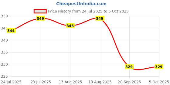 amazon.in avanova Women's Solid Regular Fit, T-Shirt, Stylish Top, Soft and Comfy Fabric has Some Stretch avanova Price History Graph from 24 Jul 2025 to 5 Oct 2025