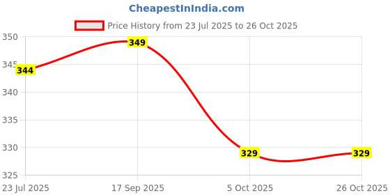 amazon.in avanova Women's Solid Regular Fit, T-Shirt, Stylish Top, Soft and Comfy Fabric has Some Stretch avanova Price History Graph from 23 Jul 2025 to 26 Oct 2025