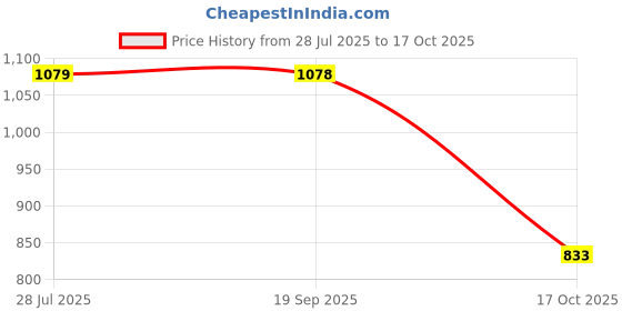 amazon.in bombay high Women's Solid Regular Fit Tank Top bombay high Price History Graph from 28 Jul 2025 to 17 Oct 2025
