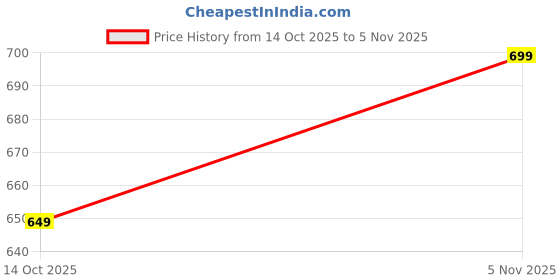 amazon.in puma Women's Solid Regular Fit Tees puma Price History Graph from 14 Oct 2025 to 5 Nov 2025