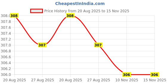 amazon.in macrowoman w-series Women's Solid Regular Fit Thermal Upper macrowoman w-series Price History Graph from 20 Aug 2025 to 15 Nov 2025