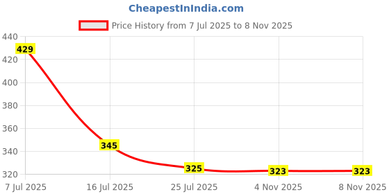 amazon.in macrowoman w-series Women's Solid Regular Fit Thermal Upper macrowoman w-series Price History Graph from 7 Jul 2025 to 6 Nov 2025
