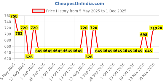 amazon.in showoffff Women's Solid Regular Fit Top showoffff Price History Graph from 5 May 2025 to 1 Dec 2025