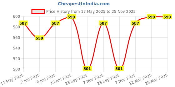 amazon.in janasya Women's Solid Regular Fit Top janasya Price History Graph from 17 May 2025 to 25 Nov 2025