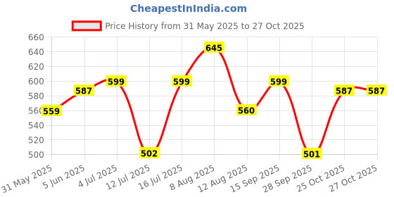 amazon.in janasya Women's Solid Regular Fit Top janasya Price History Graph from 31 May 2025 to 26 Oct 2025