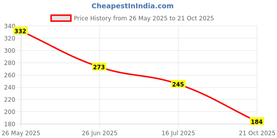 amazon.in leriya fashion Women's Solid Regular Fit TOP leriya fashion Price History Graph from 26 May 2025 to 21 Oct 2025