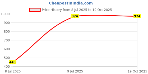 amazon.in honey by pantaloons Women's Solid Regular Fit Top honey by pantaloons Price History Graph from 8 Jul 2025 to 17 Oct 2025