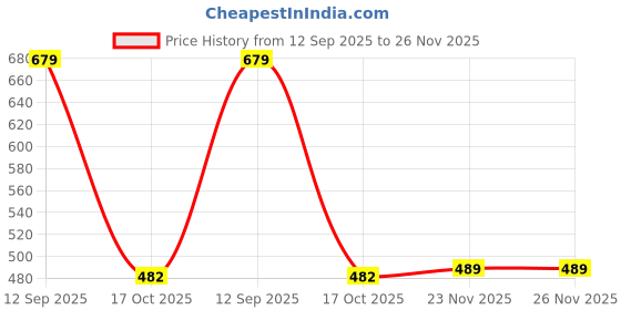 amazon.in max Women's Solid Regular Fit Top max Price History Graph from 12 Sep 2025 to 25 Nov 2025