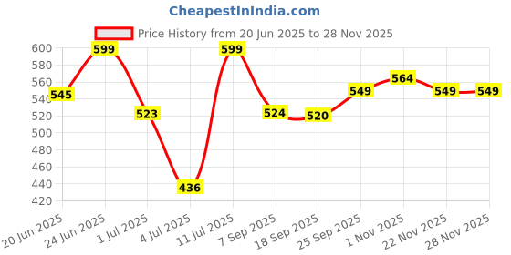 amazon.in domin8 Women's Solid Regular Fit Top domin8 Price History Graph from 20 Jun 2025 to 27 Nov 2025