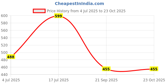 amazon.in harpa Women's Solid Regular Fit Top harpa Price History Graph from 4 Jul 2025 to 23 Oct 2025