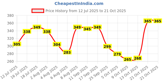 amazon.in leriya fashion Women's Solid Regular Fit TOP leriya fashion Price History Graph from 12 Jul 2025 to 21 Oct 2025