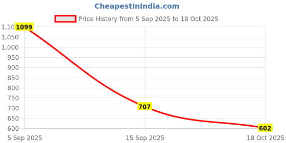 amazon.in bombay high Women's Solid Regular Fit Top bombay high Price History Graph from 5 Sep 2025 to 18 Oct 2025