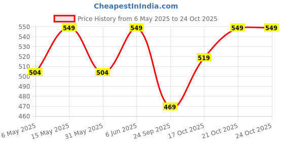 amazon.in high star Women's Solid Regular Fit Tops high star Price History Graph from 6 May 2025 to 21 Oct 2025
