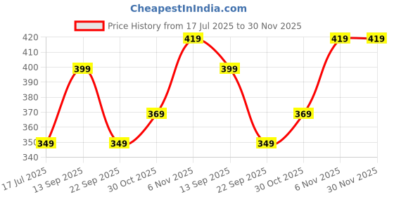 amazon.in tokyo talkies Women's Solid Regular Fit Tops tokyo talkies Price History Graph from 17 Jul 2025 to 30 Nov 2025