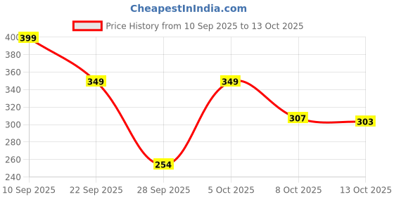 amazon.in tokyo talkies Women's Solid Regular Fit Tops tokyo talkies Price History Graph from 10 Sep 2025 to 13 Oct 2025