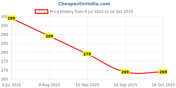 amazon.in tokyo talkies Women's Solid Regular Fit Tops tokyo talkies Price History Graph from 6 Jul 2025 to 16 Oct 2025