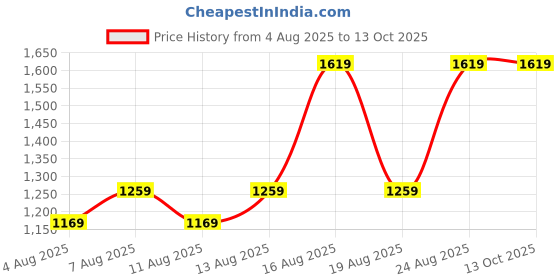 amazon.in van heusen Women's Solid Regular Fit Tops van heusen Price History Graph from 4 Aug 2025 to 13 Oct 2025