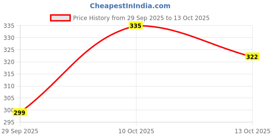 amazon.in tokyo talkies Women's Solid Regular Fit Tops tokyo talkies Price History Graph from 29 Sep 2025 to 13 Oct 2025