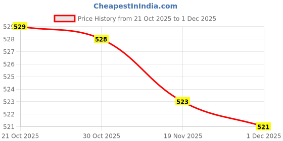 amazon.in vishudh Women's Solid Regular Fit Tops vishudh Price History Graph from 21 Oct 2025 to 1 Dec 2025