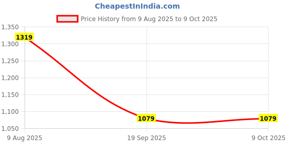 amazon.in nike Women's Solid Regular Fit Track Pants nike Price History Graph from 9 Aug 2025 to 9 Oct 2025