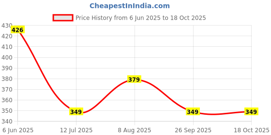 amazon.in rupa softline Women's Solid Regular Fit Vest rupa softline Price History Graph from 6 Jun 2025 to 18 Oct 2025