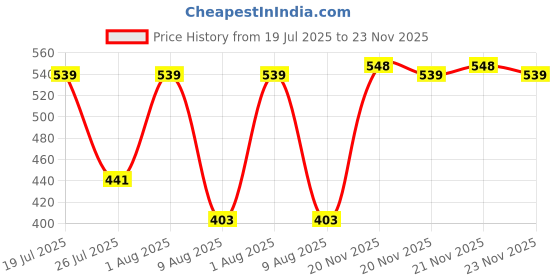 amazon.in van heusen Women's Solid Regular Fit Vest van heusen Price History Graph from 19 Jul 2025 to 23 Nov 2025