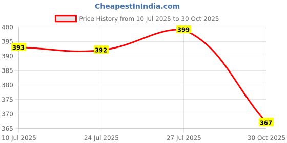 amazon.in royalica Women's Solid Regular Shirt royalica Price History Graph from 10 Jul 2025 to 30 Oct 2025